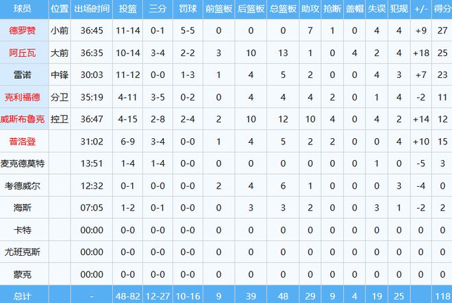德罗赞两度击伤伦纳德 快船爆冷负国王创队史纪